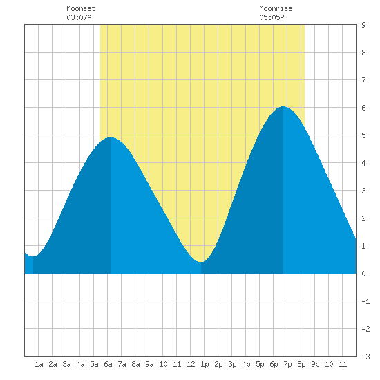 Point No Point tide chart for Wednesday, May 27, 2026
