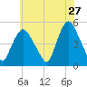 Point No Point tide chart for Wednesday, May 27, 2026