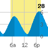 Point No Point tide chart for Thursday, May 28, 2026
