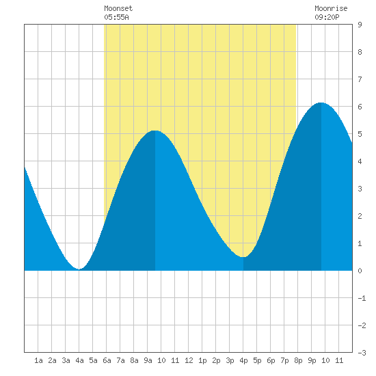 Point No Point tide chart for Saturday, May 2, 2026
