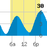 Point No Point tide chart for Saturday, May 30, 2026