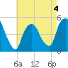 Point No Point tide chart for Monday, May 4, 2026