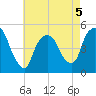 Point No Point tide chart for Tuesday, May 5, 2026