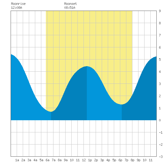 Point No Point tide chart for Wednesday, May 6, 2026