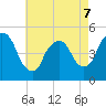 Point No Point tide chart for Thursday, May 7, 2026