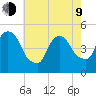 Point No Point tide chart for Saturday, May 9, 2026