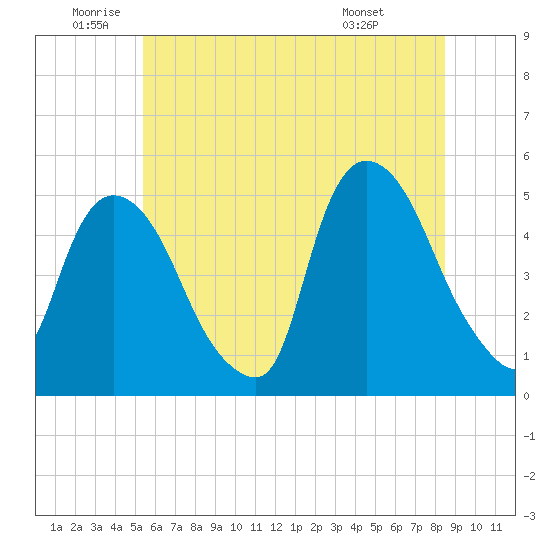 Point No Point tide chart for Wednesday, June 10, 2026