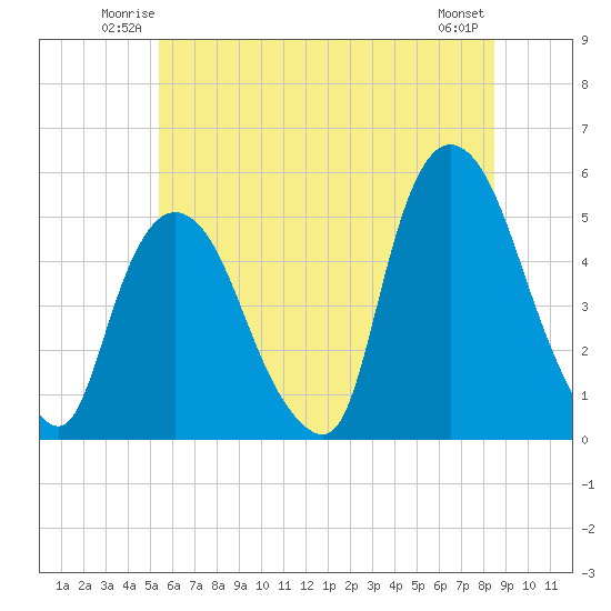 Point No Point tide chart for Friday, June 12, 2026