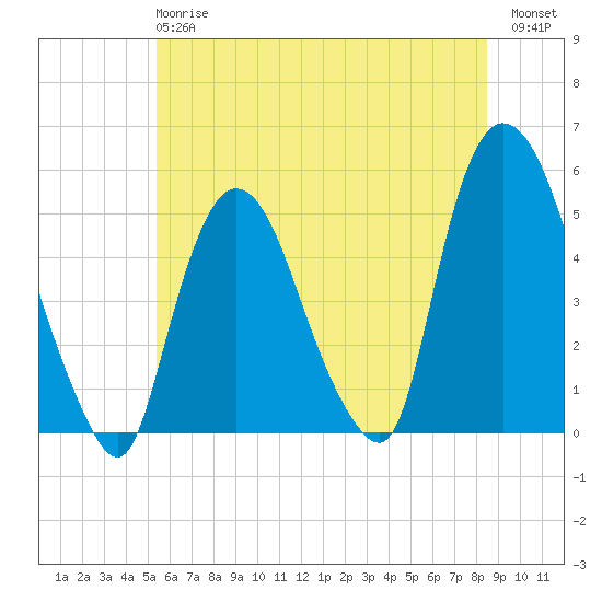 Point No Point tide chart for Monday, June 15, 2026