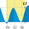 Point No Point tide chart for Wednesday, June 17, 2026