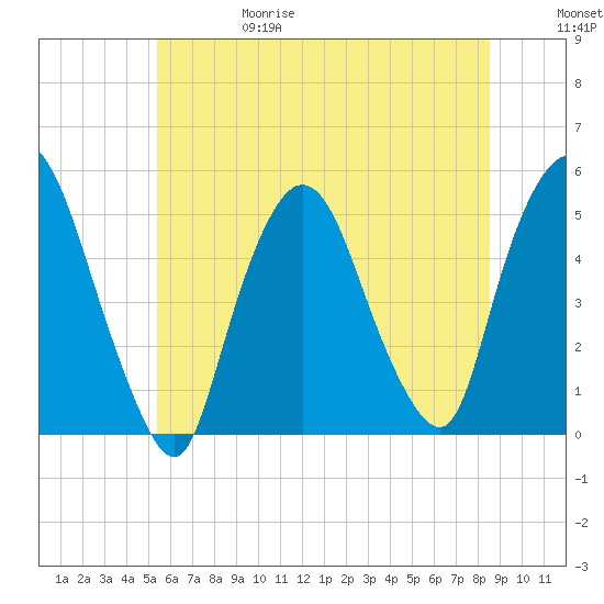 Point No Point tide chart for Thursday, June 18, 2026