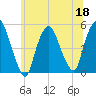 Point No Point tide chart for Thursday, June 18, 2026