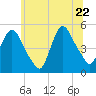 Point No Point tide chart for Monday, June 22, 2026