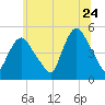 Point No Point tide chart for Wednesday, June 24, 2026
