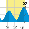 Point No Point tide chart for Saturday, June 27, 2026