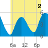 Point No Point tide chart for Tuesday, June 2, 2026