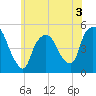 Point No Point tide chart for Wednesday, June 3, 2026