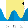 Point No Point tide chart for Thursday, June 4, 2026