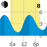 Point No Point tide chart for Monday, June 8, 2026