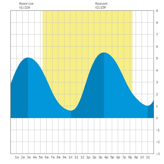 Point No Point tide chart for Tuesday, June 9, 2026