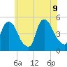 Point No Point tide chart for Tuesday, June 9, 2026