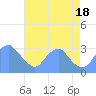 Washington Sailing Marina, Bellevue tide chart for Thursday, August 18, 2022