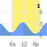 Washington Sailing Marina, Bellevue tide chart for Monday, August 1, 2022
