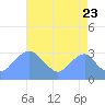 Washington Sailing Marina, Bellevue tide chart for Tuesday, August 23, 2022