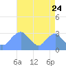 Washington Sailing Marina, Bellevue tide chart for Wednesday, August 24, 2022