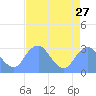 Washington Sailing Marina, Bellevue tide chart for Saturday, August 27, 2022