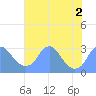 Washington Sailing Marina, Bellevue tide chart for Tuesday, August 2, 2022