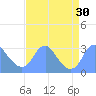 Washington Sailing Marina, Bellevue tide chart for Tuesday, August 30, 2022