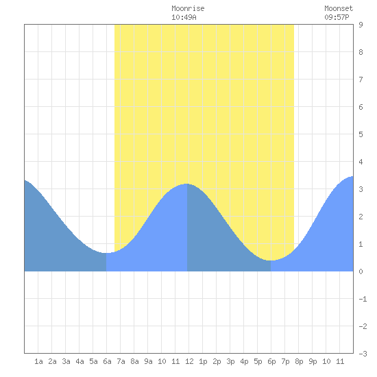 Washington Sailing Marina, Bellevue tide chart for Wednesday, August 31, 2022