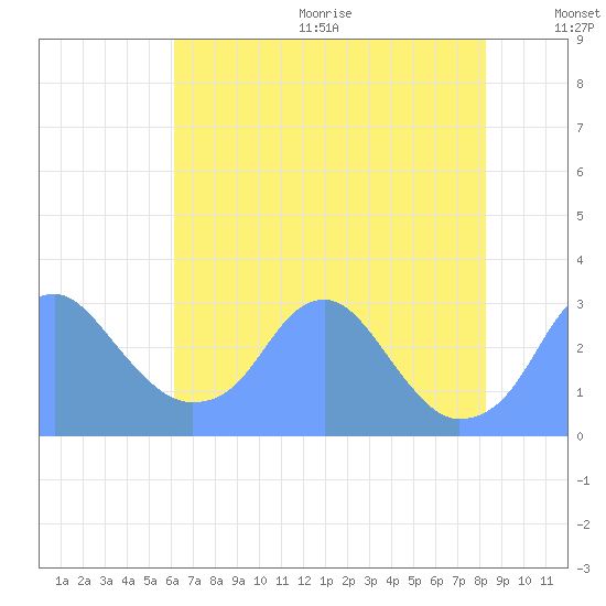 Washington Sailing Marina, Bellevue tide chart for Wednesday, August 3, 2022