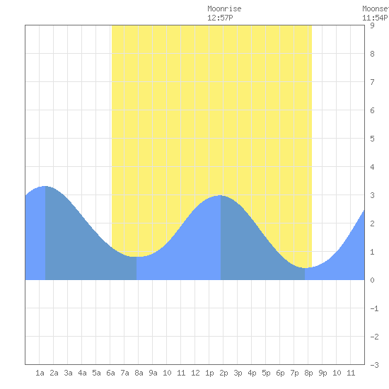 Washington Sailing Marina, Bellevue tide chart for Thursday, August 4, 2022