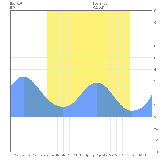 Washington Sailing Marina, Bellevue tide chart for Friday, August 5, 2022