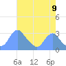 Washington Sailing Marina, Bellevue tide chart for Tuesday, August 9, 2022