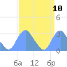 Washington Sailing Marina, Bellevue tide chart for Saturday, September 10, 2022