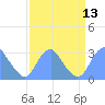 Washington Sailing Marina, Bellevue tide chart for Tuesday, September 13, 2022