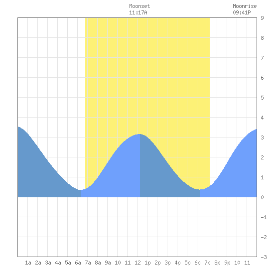 Washington Sailing Marina, Bellevue tide chart for Wednesday, September 14, 2022