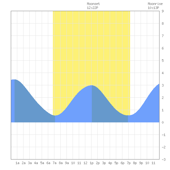 Washington Sailing Marina, Bellevue tide chart for Thursday, September 15, 2022