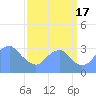 Washington Sailing Marina, Bellevue tide chart for Saturday, September 17, 2022