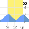 Washington Sailing Marina, Bellevue tide chart for Thursday, September 22, 2022