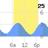 Washington Sailing Marina, Bellevue tide chart for Sunday, September 25, 2022