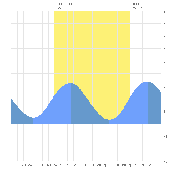 Washington Sailing Marina, Bellevue tide chart for Monday, September 26, 2022