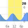 Washington Sailing Marina, Bellevue tide chart for Wednesday, September 28, 2022