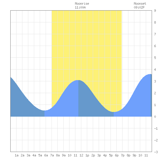 Washington Sailing Marina, Bellevue tide chart for Thursday, September 29, 2022