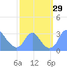 Washington Sailing Marina, Bellevue tide chart for Thursday, September 29, 2022