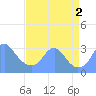 Washington Sailing Marina, Bellevue tide chart for Friday, September 2, 2022