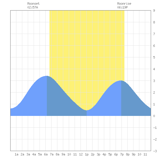 Washington Sailing Marina, Bellevue tide chart for Wednesday, September 7, 2022